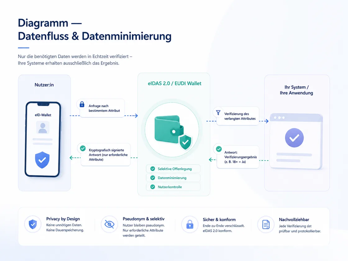 Diagramm Datenfluss und Datenminimierung: Nutzer:in fragt über die eID-Wallet ein bestimmtes Attribut an, die eIDAS 2.0 / EUDI Wallet antwortet kryptografisch signiert mit nur den erforderlichen Attributen (selektive Offenlegung, Datenminimierung, Nutzerkontrolle), Ihr System erhält ausschließlich das Verifizierungsergebnis, z. B. 18+ = Ja.