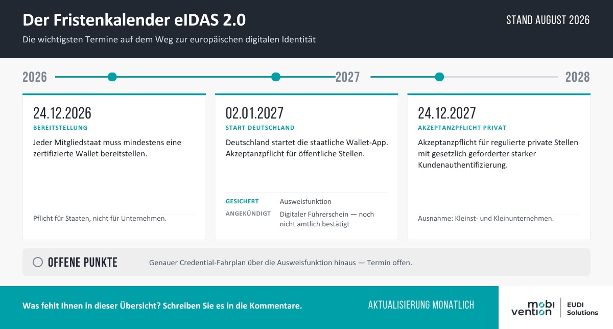 Zeitachse mit den vier zentralen eIDAS-2.0-Fristen 2026 bis 2027: Bereitstellungspflicht der Mitgliedstaaten am 24.12.2026, Start der deutschen Wallet-App und Akzeptanzpflicht für öffentliche Stellen am 02.01.2027, Akzeptanzpflicht für private Stellen am 24.12.2027, sowie ein Hinweis auf offene Punkte im weiteren Credential-Fahrplan.