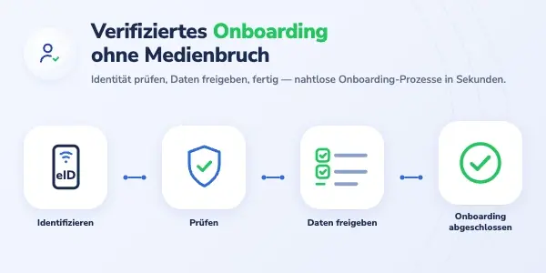Screenshot Verifiziertes Onboarding ohne Medienbruch: Ablauf Identifizieren, Prüfen, Daten freigeben, Onboarding abgeschlossen.